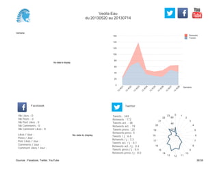 0
20
40
60
80
100
120
140
160
Semaine
13
W
21
13
W
22
13
W
23
13
W
24
13
W
25
13
W
26
13
W
27
13
W
28
Retweets
Tweets
No data to display
Semaine
Likes / Jour :
Posts / Jour :
Post Likes / Jour :
Comments / Jour :
Comment Likes / Jour :
Nb Likes : 0
Nb Posts : 0
Nb Post Likes : 0
Nb Comments : 0
Nb Comment Likes : 0
Facebook
Tweets / j : 6.6
Retweets / j : 3.3
Tweets act. / j : 0.7
Retweets act. / j : 0.4
Tweets press / j : 0.4
Retweets press / j : 0.0
Twitter
Tweets : 343
Retweets : 172
Tweets act. : 38
Retweets act. : 19
Tweets press : 20
Retweets press: 0
No data to display
0 1
2
3
4
5
6
7
8
9
10
111213
14
15
16
17
18
19
20
21
22
23
20
40
60
Veolia Eau
du 20130520 au 20130714
Sources : Facebook, Twitter, YouTube 36/38
 