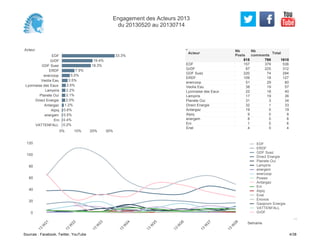 Acteur
EDF
GrDF
GDF Suez
ERDF
enercoop
Veolia Eau
Lyonnaise des Eaux
Lampiris
Planete Oui
Direct Energie
Antargaz
Alpiq
energem
Eni
VATTENFALL
0% 10% 20% 30%
33.3%
19.4%
18.3%
7.9%
5.0%
3.5%
2.5%
2.2%
2.1%
2.0%
1.2%
0.6%
0.5%
0.4%
0.2%
157 379 536
87 225 312
220 74 294
109 18 127
51 29 80
38 19 57
22 18 40
17 19 36
31 3 34
32 1 33
19 0 19
9 0 9
8 0 8
1 5 6
4 0 4
EDF
GrDF
GDF Suez
ERDF
enercoop
Veolia Eau
Lyonnaise des Eaux
Lampiris
Planete Oui
Direct Energie
Antargaz
Alpiq
energem
Eni
Enel
Acteur
Nb
Posts
815
Nb
comments
795
Total
1610
0
20
40
60
80
100
120
Semaine
13
W
21
13
W
22
13
W
23
13
W
24
13
W
25
13
W
26
13
W
27
13
W
28
EDF
ERDF
GDF Suez
Direct Energie
Planete Oui
Lampiris
energem
enercoop
Poweo
Antargaz
Eni
Alpiq
Enel
Enovos
Gazprom Energie
VATTENFALL
GrDF
Engagement des Acteurs 2013
du 20130520 au 20130714
Sources : Facebook, Twitter, YouTube 4/38
 
