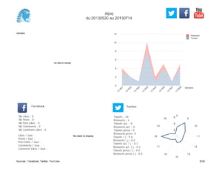 0
2
4
6
8
10
12
Semaine
13
W
21
13
W
22
13
W
23
13
W
24
13
W
25
13
W
26
13
W
27
13
W
28
Retweets
Tweets
No data to display
Semaine
Likes / Jour :
Posts / Jour :
Post Likes / Jour :
Comments / Jour :
Comment Likes / Jour :
Nb Likes : 0
Nb Posts : 0
Nb Post Likes : 0
Nb Comments : 0
Nb Comment Likes : 0
Facebook
Tweets / j : 1.4
Retweets / j : 0.4
Tweets act. / j : 0.5
Retweets act. / j : 0.0
Tweets press / j : 0.0
Retweets press / j : 0.0
Twitter
Tweets : 24
Retweets : 6
Tweets act. : 9
Retweets act. : 0
Tweets press : 0
Retweets press: 0
No data to display
8
9
10
11
12
13
14
16
17
18
19
20
2
4
6
Alpiq
du 20130520 au 20130714
Sources : Facebook, Twitter, YouTube 5/38
 