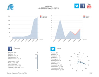 0
2
4
6
8
10
12
14
16
18
20
Semaine
13
W
21
13
W
22
13
W
25
13
W
26
13
W
27
13
W
28
Retweets
Tweets
0
50
100
150
200
250
Semaine
13
W
21
13
W
22
13
W
23
13
W
24
13
W
25
13
W
26
13
W
27
13
W
28
Posts Likes
Page Likes
Likes / Jour : 243.0
Posts / Jour : 1.0
Post Likes / Jour : 0.0
Comments / Jour : 0.0
Comment Likes / Jour : 0.0
Nb Likes : 486
Nb Posts : 2
Nb Post Likes : 0
Nb Comments : 0
Nb Comment Likes : 0
Facebook
Tweets / j : 2.3
Retweets / j : 0.1
Tweets act. / j : 1.0
Retweets act. / j : 0.0
Tweets press / j : 0.0
Retweets press / j : 0.0
Twitter
Tweets : 37
Retweets : 2
Tweets act. : 16
Retweets act. : 0
Tweets press : 0
Retweets press: 0
10
14
0.5
1.0
8
9
10
11
12
13
1415
16
18
19
20
22
5
10
15
Antargaz
du 20130520 au 20130714
Sources : Facebook, Twitter, YouTube 7/38
 