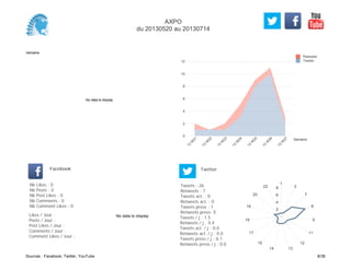 0
2
4
6
8
10
12
Semaine
13
W
21
13
W
22
13
W
23
13
W
24
13
W
25
13
W
26
13
W
27
Retweets
Tweets
No data to display
Semaine
Likes / Jour :
Posts / Jour :
Post Likes / Jour :
Comments / Jour :
Comment Likes / Jour :
Nb Likes : 0
Nb Posts : 0
Nb Post Likes : 0
Nb Comments : 0
Nb Comment Likes : 0
Facebook
Tweets / j : 1.5
Retweets / j : 0.4
Tweets act. / j : 0.0
Retweets act. / j : 0.0
Tweets press / j : 0.1
Retweets press / j : 0.0
Twitter
Tweets : 26
Retweets : 7
Tweets act. : 0
Retweets act. : 0
Tweets press : 1
Retweets press: 0
No data to display
1
2
7
8
9
11
12
1314
15
17
18
19
20
22
2
4
6
8
AXPO
du 20130520 au 20130714
Sources : Facebook, Twitter, YouTube 8/38
 