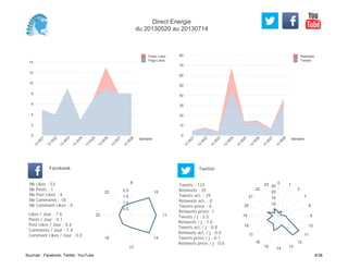 0
10
20
30
40
50
60
70
80
Semaine
13
W
21
13
W
22
13
W
23
13
W
24
13
W
25
13
W
26
13
W
27
13
W
28
Retweets
Tweets
0
2
4
6
8
10
12
14
Semaine
13
W
21
13
W
22
13
W
23
13
W
24
13
W
25
13
W
26
13
W
27
13
W
28
Posts Likes
Page Likes
Likes / Jour : 7.6
Posts / Jour : 0.1
Post Likes / Jour : 0.6
Comments / Jour : 1.4
Comment Likes / Jour : 0.0
Nb Likes : 53
Nb Posts : 1
Nb Post Likes : 4
Nb Comments : 10
Nb Comment Likes : 0
Facebook
Tweets / j : 3.5
Retweets / j : 1.0
Tweets act. / j : 0.8
Retweets act. / j : 0.0
Tweets press / j : 0.1
Retweets press / j : 0.0
Twitter
Tweets : 123
Retweets : 35
Tweets act. : 29
Retweets act. : 0
Tweets press : 4
Retweets press: 1
8
10
11
14
17
19
22
23
0.5
1.0
1.5
2.0
0 1
3
7
8
9
10
11
12
131415
16
17
18
19
20
21
22
23
5
10
15
20
25
Direct Energie
du 20130520 au 20130714
Sources : Facebook, Twitter, YouTube 9/38
 