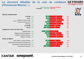 10Baromètre Figaro Magazine – Mars 2020
73
74
82
70
79
63
59
51
69
77
78
63
78
74
61
25
23
15
27
21
33
37
48
29
20
16
26
18
23
37
La structure détaillée de la cote de confiance
d’Emmanuel Macron (2/2)
ensemble : 28% (+4) / 69% (-3)
Total Confiance Total Pas confiance
Situation professionnelle
ST Actifs
Salarié
Salarié du secteur public
Salarié du secteur privé
Chômeur
ST Inactifs
Retraité
Catégorie de revenu de l'interviewé
Catégorie aisée
Catégorie moyenne supérieure
Catégorie moyenne inférieure
Catégorie modeste
Niveau de diplôme
Sans diplôme, certificat d'études
Enseignement secondaire, technique court
Baccalauréat, brevet professionnel
Enseignement supérieur
dont :dont :
(+4)
(+3)
(-5)
(+7)
(=)
(+4)
(+4)
(+5)
(+3)
(+1)
(-5)
(+8)
(-1)
(+4)
(+5)
(-3)
(-3)
(+4)
(-6)
(+5)
(-4)
(-5)
(-4)
(-3)
(-1)
(+1)
(-10)
(=)
(-5)
(-3)
 