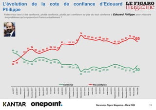 11Baromètre Figaro Magazine – Mars 2020
L’évolution de la cote de confiance d’Edouard
Philippe
3025
2727
29
3132
2828
26
2828
2525
22
31313232
383938
40
4242
40
3637
39
47
49
65
6970
67
65
6262
6666
6867686970
74
64
616161
535454
52
50
48
50
54
52
47
38
36
Mars2020
Février2020
Janvier2020
Décembre2019
Novembre2019
Octobre2019
Septembre2019
Août2019
Juillet2019
Juin2019
Mai2019
Avril2019
mars2019
février2019
Janvier2019
Décembre2018
Novembre2018
Octobre2018
Septembre2018
Août2018
Juillet2018
Juin2018
Mai2018
Avril2018
Mars2018
Février2018
Janvier2018
Décembre2017
Novembre2017
Octobre2017
Septembre2017
Août2017
Juillet2017
Juin2017
Confiance Pas confiance
Faites-vous tout à fait confiance, plutôt confiance, plutôt pas confiance ou pas du tout confiance à Edouard Philippe pour résoudre
les problèmes qui se posent en France actuellement ?
 
