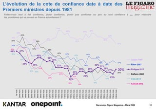 12Baromètre Figaro Magazine – Mars 2020
L’évolution de la cote de confiance date à date des
Premiers ministres depuis 1981
Faites-vous tout à fait confiance, plutôt confiance, plutôt pas confiance ou pas du tout confiance à … pour résoudre
les problèmes qui se posent en France actuellement ?
63%
66%
59%
54%
60%
71%
68%
61%
67%
68%
62%
64%
57%
55%
44%
36%
44%
41%
38%
36%
37%
60%
64%
53%
58%
49%
45%
28%
46%
42%
30% 30%
48%
32% 32%
43%
18%
22%
49% 47%
39% 36%
42%
39%
38%
32% 31%
22%
25%
28%
26%
28%
32%
31%
29%
27%
25%
30%
50%
33%
23%
27%
18%
21%
16%
1ermois
2èmemois
3èmemois
4èmemois
5èmemois
6èmemois
7èmemois
8èmemois
9èmemois
10èmemois
11èmemois
12èmemois
13èmemois
14èmemois
15èmemois
16èmemois
17èmemois
18èmemois
19èmemois
20èmemois
21èmemois
22èmemois
23èmemois
24èmemois
25èmemois
26èmemois
27èmemois
28èmemois
29èmemois
30èmemois
31èmemois
32èmemois
33èmemois
34èmemois
Jospin 1997
Fillon 2007
Philippe 2017
Raffarin 2002
Valls 2014
Ayrault 2012
 