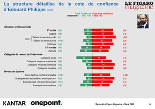 14Baromètre Figaro Magazine – Mars 2020
69
71
78
67
71
59
55
46
65
75
71
60
74
68
58
27
25
18
29
21
35
40
52
32
20
17
27
20
29
38
La structure détaillée de la cote de confiance
d’Edouard Philippe (2/2)
ensemble : 30% (+5) / 65% (-4)
Total Confiance Total Pas confiance
Situation professionnelle
ST Actifs
Salarié
Salarié du secteur public
Salarié du secteur privé
Chômeur
ST Inactifs
Retraité
Catégorie de revenu de l'interviewé
Catégorie aisée
Catégorie moyenne supérieure
Catégorie moyenne inférieure
Catégorie modeste
Niveau de diplôme
Sans diplôme, certificat d'études
Enseignement secondaire, technique court
Baccalauréat, brevet professionnel
Enseignement supérieur
dont :
(+8)
(+6)
(=)
(+10)
(+4)
(+3)
(+3)
(+4)
(+4)
(+2)
(+2)
(+12)
(+2)
(+11)
(+3)
(-6)
(-4)
(+1)
(-8)
(-2)
(-3)
(-4)
(-4)
(-3)
(=)
(-8)
(-13)
(-1)
(-7)
(-3)
 