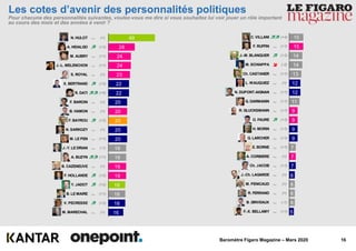 16Baromètre Figaro Magazine – Mars 2020
C. VILLANI  (+4)
F. RUFFIN ~ (+1)
J.-M. BLANQUER  (+3)
M. SCHIAPPA  (-2)
Ch. CASTANER ~ (+1)
L. WAUQUIEZ ~ (=)
N. DUPONT-AIGNAN ~ (+1)
G. DARMANIN ~ (+1)
R. GLUCKSMANN ~ (+1)
O. FAURE  (+3)
H. MORIN ~ (+1)
G. LARCHER ~ (+1)
E. BORNE ~ (+1)
A. CORBIERE ~ (=)
Ch. JACOB ~ (+1)
J.-Ch. LAGARDE ~ (=)
M. PENICAUD ~ (=)
R. FERRAND ~ (=)
B. GRIVEAUX ~ (-1)
F.-X. BELLAMY ~ (+1)
N. HULOT ~ (=)
A. HIDALGO  (+3)
M. AUBRY ~ (+1)
J.-L. MELENCHON ~ (+1)
S. ROYAL ~ (=)
X. BERTRAND  (+2)
R. DATI  (+6)
F. BAROIN ~ (=)
B. HAMON ~ (=)
F. BAYROU  (+2)
N. SARKOZY ~ (=)
M. LE PEN ~ (+1)
J.-Y. LE DRIAN ~ (-1)
A. BUZYN  (+7)
B. CAZENEUVE ~ (=)
F. HOLLANDE  (+2)
Y. JADOT  (+2)
B. LE MAIRE ~ (+1)
V. PECRESSE  (+2)
M. MARECHAL ~ (=)
15
15
14
14
13
12
12
11
9
9
9
9
7
7
7
6
6
6
6
5
49
28
24
24
23
22
22
20
20
20
20
20
19
19
19
19
18
18
18
16
Les cotes d’avenir des personnalités politiques
Pour chacune des personnalités suivantes, voulez-vous me dire si vous souhaitez lui voir jouer un rôle important
au cours des mois et des années à venir ?
 