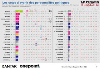 17Baromètre Figaro Magazine – Mars 2020
C. VILLANI  (+4)
F. RUFFIN ~ (+1)
J.-M. BLANQUER  (+3)
M. SCHIAPPA  (-2)
Ch. CASTANER ~ (+1)
L. WAUQUIEZ ~ (=)
N. DUPONT-AIGNAN ~ (+1)
G. DARMANIN ~ (+1)
R. GLUCKSMANN ~ (+1)
O. FAURE  (+3)
H. MORIN ~ (+1)
G. LARCHER ~ (+1)
E. BORNE ~ (+1)
A. CORBIERE ~ (=)
Ch. JACOB ~ (+1)
J.-Ch. LAGARDE ~ (=)
M. PENICAUD ~ (=)
R. FERRAND ~ (=)
B. GRIVEAUX ~ (-1)
F.-X. BELLAMY ~ (+1)
15
15
14
14
13
12
12
11
9
9
9
9
7
7
7
6
6
6
6
5
Pour chacune des personnalités suivantes, voulez-vous me dire si vous souhaitez lui voir jouer un rôle important
au cours des mois et des années à venir ?
Les cotes d’avenir des personnalités politiques
49
28
24
24
23
22
22
20
20
20
20
20
19
19
19
19
18
18
18
16
N. HULOT ~ (=)
A. HIDALGO  (+3)
M. AUBRY ~ (+1)
J.-L. MELENCHON ~ (+1)
S. ROYAL ~ (=)
X. BERTRAND  (+2)
R. DATI  (+6)
F. BAROIN ~ (=)
B. HAMON ~ (=)
F. BAYROU  (+2)
N. SARKOZY ~ (=)
M. LE PEN ~ (+1)
J.-Y. LE DRIAN ~ (-1)
A. BUZYN  (+7)
B. CAZENEUVE ~ (=)
F. HOLLANDE  (+2)
Y. JADOT  (+2)
B. LE MAIRE ~ (+1)
V. PECRESSE  (+2)
M. MARECHAL ~ (=)
(-1) 59 (-6) 68 (-14) 44 (-1) 36 (-2) 36 (=) 38
(-9) 43 (+13) 42 (-7) 34 (+6) 18 (+8) 19 (+2) 16
(+3) 57 (+2) 27 (+1) 19 (-1) 13 (-9) 10 (+1) 15
(+13) 35 (-2) 25 (+5) 10 (-3) 11 (+5) 18 (-2) 18
(=) 42 (+1) 27 (-3) 16 (-10) 10 (=) 17 (-1) 19
(-6) 21 (+5) 20 (=) 45 (-5) 41 (-1) 11 (=) 12
(+12) 22 (+4) 17 (+10) 31 (+21) 52 (+9) 22 (=) 13
(-6) 11 (-1) 15 (-8) 38 (+8) 57 (-6) 10 (-2) 10
(-2) 37 (=) 30 (-8) 13 (-2) 10 (-3) 11 (-4) 10
(+3) 29 (=) 20 (+3) 30 (-2) 19 (+1) 14 (-3) 9
(-3) 7 (+2) 12 (-1) 27 (+4) 55 (-2) 27 (+1) 18
(+1) 10 (+3) 13 (-4) 3 (-1) 18 (-11) 78 (-1) 12
(-4) 25 (-3) 18 (-3) 39 (+10) 31 (-2) 7 (-1) 12
(+7) 18 (+15) 24 (+4) 48 (+7) 17 (+1) 7 (+4) 11
(+2) 27 (=) 22 (=) 33 (-2) 32 (-5) 5 (-3) 9
(-2) 37 (-3) 17 (+5) 19 (-3) 6 (+6) 12 (+1) 17
(-4) 24 (-1) 35 (-7) 21 (+6) 16 (-2) 4 (-1) 5
(-4) 17 (+1) 15 (-13) 39 (-3) 29 (-3) 11 (+1) 11
(+1) 14 (+1) 13 (+7) 34 (-3) 41 (-2) 11 (-1) 10
(-2) 9 (-1) 8 (-5) 6 (+11) 27 (-19) 54 (=) 11
(-11) 12 (+5) 21 (+10) 28 (+5) 15 (+1) 7 (+1) 6
(+5) 19 (+2) 22 (-5) 6 (-7) 7 (-1) 5 (-1) 7
(-7) 9 (-1) 10 (+4) 37 (+11) 29 (-3) 3 (+1) 7
(-7) 13 (-5) 19 (-9) 29 (-2) 8 (-3) 5 (-1) 9
(-7) 8 (-1) 11 (+2) 40 (+9) 18 (-1) 5 (-1) 9
(-2) 7 (-2) 8 (+7) 19 (+8) 38 (-8) 11 (-3) 7
(+6) 8 (=) 7 (+3) 8 (-1) 25 (-2) 28 (-4) 6
(+4) 11 (-1) 9 (-9) 29 (+5) 19 (=) 5 (-2) 5
(+3) 21 (+1) 16 (+1) 8 (+3) 5 (=) 1 (-2) 3
(+6) 20 (+3) 12 (+6) 12 (+6) 7 (+3) 4 (=) 3
(+1) 6 (+6) 8 (-11) 14 (-1) 19 (+1) 7 (+1) 5
(-2) 8 (+3) 6 (+1) 18 (-2) 23 (-4) 3 (=) 4
(=) 8 (+1) 3 (+11) 26 (+2) 12 (-5) 2 (-1) 3
(-5) 6 (+2) 9 (=) 3 (-5) 2 (+1) 4 (=) 3
(=) 5 (-2) 2 (-1) 11 (+10) 27 (-2) 4 (=) 3
(-6) 1 (+2) 5 (-5) 9 (=) 12 (-2) 3 (=) 3
(-5) 5 (+2) 5 (-5) 15 (+3) 12 (+2) 2 (-1) 2
(-6) 5 (+1) 6 (-3) 17 (-3) 6 (=) 1 (+3) 6
(-1) 7 (-5) 3 (-4) 19 (-2) 5 (-2) 3 (=) 3
(=) 2 (=) 2 (+1) 8 (-4) 11 (+1) 4 (=) 3
Sans PPLRMPS LR RNEELV Sans PPLRMPS LR RNEELV
 