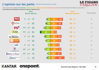 19Baromètre Figaro Magazine – Mars 2020
37
33
36
21
32
36
32
38
29
25
26
27
17
11
24
17
14
17
27
46
15
19
27
45
25
21
14
25
12
13
2
3
2
9
3
1
1
1
3
L’opinion sur les partis
Avez-vous une opinion très bonne, plutôt bonne, plutôt mauvaise ou très mauvaise de chacune des formations suivantes ?
Total
Bonne opinion
Total
Mauvaise opinion Sans opinion
(Question posée tous les 3 mois)
Les évolutions sont calculées par rapport à la vague de Décembre 2019
17
22
29
54
28
22
14
26
13
16
63
60
53
32
56
53
46
55
56
71
20
18
18
14
16
25
40
19
31
13
 (+3)
~ (=)
 (+6)
 (+4)
 (+2)
~ (+1)
 (+2)
 (+7)
 (+4)
~ (=)
(+1)
(+3)
(-2)
(=)
(+1)
(=)
(+1)
(-3)
(-3)
(+3)
 
