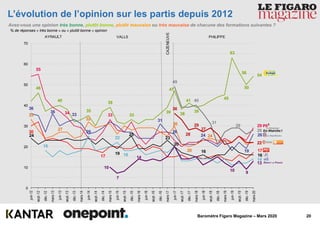 20Baromètre Figaro Magazine – Mars 2020
L’évolution de l’opinion sur les partis depuis 2012
Avez-vous une opinion très bonne, plutôt bonne, plutôt mauvaise ou très mauvaise de chacune des formations suivantes ?
% de réponses « très bonne » ou « plutôt bonne » opinion
46
40
35
39
33
39
47
38
41
39
45
63
56
50
54
55
34 33
29
36
36
33
26
31
26
24
19
26
33
27
32
30
20
24
22
30
17
17
24
19
25
23
20
16
16
18
22
18
14
10
7
14
10 9
13
49
40
31
29
28
36
28
29
27
22
0
10
20
30
40
50
60
70
juin-12
sept.-12
déc.-12
mars-13
juin-13
sept.-13
déc.-13
mars-14
juin-14
sept.-14
déc.-14
mars-15
juin-15
sept.-15
déc.-15
mars-16
juin-16
sept.-16
déc.-16
mars-17
juin-17
sept.-17
déc.-17
mars-18
juin-18
sept.-18
déc.-18
mars-19
juin-19
sept.-19
déc.-19
mars-20
AYRAULT VALLS PHILIPPE
CAZENEUVE
 