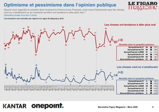 4Baromètre Figaro Magazine – Mars 2020
19
29
15
22
8
14
5
12
28
19
8
14
6
13
5
11
3
12
7
9
19
21
7
16
12
14
61
59
61
78
68
84
86
71
76
50
73
81
83
72
81
86
65
80
75
85
73
83
77
57
60
63
84
65
72
67
juin-02
sept.-02
déc.-02
mars-03
juin-03
sept.-03
déc.-03
mars-04
juin-04
sept.-04
déc.-04
mars-05
juin-05
sept.-05
déc.-05
mars-06
juin-06
sept.-06
déc.-06
mars-07
juin-07
sept.-07
déc.-07
mars-08
juin-08
sept.-08
déc.-08
mars-09
juin-09
sept.-09
déc.-09
mars-10
juin-10
sept.-10
déc.-10
mars-11
juin-11
sept.-11
déc.-11
mars-12
juin-12
sept.-12
déc.-12
mars-13
juin-13
sept.-13
déc.-13
mars-14
juin-14
sept.-14
déc.-14
mars-15
juin-15
sept.-15
déc.-15
mars-16
juin-16
sept.-16
déc.-16
mars-17
juin-17
sept.-17
déc.-17
mars-18
juin-18
sept.-18
déc.-18
mars-19
juin-19
sept.-19
déc.-19
mars-20
Optimisme et pessimisme dans l’opinion publique
(Question posée tous les 3 mois)
Quand vous regardez la manière dont évoluent la France et les Français, avez-vous l'impression que les choses
vont en s'améliorant ou au contraire qu'elles ont tendance à aller plus mal ?
Les évolutions sont calculées par rapport à la vague de Décembre 2019
Les choses ont tendance à aller plus mal
Les choses vont en s’améliorant
(+2)
(-5)
Sympathisants FI 4  (-2)
Sympathisants PS 14  (+2)
Sympathisants LaREM 48  (+6)
Sympathisants LR 9  (+3)
Sympathisants RN 5  (+2)
Sans préférence partisane 9  (+2)
Sympathisants FI 84  (-3)
Sympathisants PS 68  (-6)
Sympathisants LaREM 31 ~ (-1)
Sympathisants LR 64  (-14)
Sympathisants RN 89  (-2)
Sans préférence partisane 67  (-8)
Résultats selon la sympathie partisane:
Résultats selon la sympathie partisane:
 