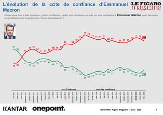 7Baromètre Figaro Magazine – Mars 2020
L’évolution de la cote de confiance d’Emmanuel
Macron
282425
27
3029
32
27
29
252626
24
2221
26
30
3332
38
4140
434444
42
3839
41
54
57
697273
70
676766
6968
727171
73
75
77
71
67
6464
575656
53
5151
54
5756
52
3938
Mars2020
Février2020
Janvier2020
Décembre2019
Novembre2019
Octobre2019
Septembre2019
Août2019
Juillet2019
Juin2019
Mai2019
Avril2019
mars2019
février2019
Janvier2019
Décembre2018
Novembre2018
Octobre2018
Septembre2018
Août2018
Juillet2018
Juin2018
Mai2018
Avril2018
Mars2018
Février2018
Janvier2018
Décembre2017
Novembre2017
Octobre2017
Septembre2017
Août2017
Juillet2017
Juin2017
Confiance Pas confiance
Faites-vous tout à fait confiance, plutôt confiance, plutôt pas confiance ou pas du tout confiance à Emmanuel Macron pour résoudre
les problèmes qui se posent en France actuellement ?
 