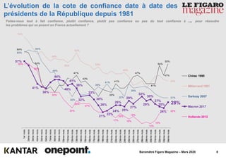 8Baromètre Figaro Magazine – Mars 2020
L’évolution de la cote de confiance date à date des
présidents de la République depuis 1981
Faites-vous tout à fait confiance, plutôt confiance, plutôt pas confiance ou pas du tout confiance à … pour résoudre
les problèmes qui se posent en France actuellement ?
64%
54%
47%
43%
35%
41%
47%
41%
54%
47%
55%
74%
59%
56%
63%
53%
49%
43%
63%
64%
49%
32%
39%
41%
32%
38%
31%
57%
41%
38%
44%
40%
41%
38%
32%
33%
30%
26%
21%
22%
24%
26%
25%
29%
27%
32%
29%
30%
27%
25%
24%
28%
55%
50%
35%
24%
29%
27%
17%
20%
16%
18%
13%
15%
22%
1ermois
2èmemois
3èmemois
4èmemois
5èmemois
6èmemois
7èmemois
8èmemois
9èmemois
10èmemois
11èmemois
12èmemois
13èmemois
14èmemois
15èmemois
16èmemois
17èmemois
18èmemois
19èmemois
20èmemois
21èmemois
22èmemois
23èmemois
24èmemois
25èmemois
26èmemois
27èmemois
28èmemois
29èmemois
30èmemois
31èmemois
32èmemois
33èmemois
34èmemois
Chirac 1995
Mitterrand 1981
Sarkozy 2007
Macron 2017
Hollande 2012
 