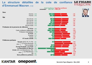 9Baromètre Figaro Magazine – Mars 2020
67
71
76
74
74
69
58
64
60
70
84
81
85
63
87
97
80
76
7
77
56
94
70
30
26
23
21
23
30
37
33
38
27
13
16
12
33
13
3
19
23
90
21
41
5
22
ensemble : 28% (+4) / 69% (-3)
La structure détaillée de la cote de confiance
d’Emmanuel Macron (1/2)
Total Confiance Total Pas confiance
Sexe
Homme
Femme
Âge
18 à 24 ans
25 à 34 ans
35 à 49 ans
50 à 64 ans
65 ans et plus
Profession de la personne de référence
ST PCS+
Cadre, profession intellectuelle
Profession intermédiaire
ST PCS-
Employé
Ouvrier
ST Inactif, retraité
Préférence partisane
Gauche (EXG, PC, FI, PS)
La France Insoumise
Parti socialiste
Europe Ecologie - Les Verts
La République En Marche
Droite (UDI, Les Républicains, RN)
Les Républicains
RN
Sans préférence partisane
dont :
dont :
dont :
dont :
(+2)
(+5)
(+4)
(+2)
(+3)
(+6)
(+3)
(+8)
(-3)
(+14)
(-4)
(+1)
(-6)
(+4)
(-4)
(-2)
(-13)
(-2)
(+9)
(+3)
(+13)
(-2)
(+5)
(-2)
(-4)
(+1)
(-4)
(-1)
(-5)
(-4)
(-7)
(+5)
(-14)
(+3)
(-1)
(+5)
(-4)
(+4)
(+2)
(+13)
(+1)
(-12)
(-2)
(-10)
(+1)
(-5)
 