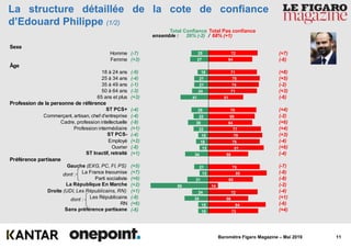 11Baromètre Figaro Magazine – Mai 2019
72
64
71
75
74
71
51
70
68
64
77
79
75
81
58
75
85
65
14
72
58
84
73
25
27
16
21
21
24
41
25
22
30
22
15
18
13
34
21
13
31
85
24
35
15
15
ensemble : 26% (-2) / 68% (+1)
Total Confiance Total Pas confiance
La structure détaillée de la cote de confiance
d’Edouard Philippe (1/2)
Sexe
Homme
Femme
Âge
18 à 24 ans
25 à 34 ans
35 à 49 ans
50 à 64 ans
65 ans et plus
Profession de la personne de référence
ST PCS+
Commerçant, artisan, chef d'entreprise
Cadre, profession intellectuelle
Profession intermédiaire
ST PCS-
Employé
Ouvrier
ST Inactif, retraité
Préférence partisane
Gauche (EXG, PC, FI, PS)
La France Insoumise
Parti socialiste
La République En Marche
Droite (UDI, Les Républicains, RN)
Les Républicains
RN
Sans préférence partisane
dont :
dont :
(-7)
(+3)
(-9)
(-4)
(-1)
(-3)
(+3)
(-4)
(-4)
(-9)
(+1)
(-4)
(+2)
(-8)
(+1)
(+5)
(+7)
(+6)
(+2)
(+1)
(-8)
(+6)
(-6)
(+7)
(-6)
(+8)
(+5)
(-2)
(+3)
(-6)
(+4)
(-2)
(+6)
(+4)
(+3)
(-4)
(+6)
(-4)
(-7)
(-8)
(-8)
(-2)
(-4)
(+1)
(-6)
(+4)
 
