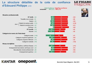 12Baromètre Figaro Magazine – Mai 2019
74
72
73
74
72
79
60
56
48
68
71
65
59
73
73
64
21
20
23
22
24
9
33
37
49
30
22
25
32
20
21
31
La structure détaillée de la cote de confiance
d’Edouard Philippe (2/2)
ensemble : 26% (-2) / 68% (+1)
Total Confiance Total Pas confiance
Situation professionnelle
ST Actifs
Travaille à son compte
Salarié
Salarié du secteur public
Salarié du secteur privé
Chômeur
ST Inactifs
Retraité
Catégorie de revenu de l'interviewé
Catégorie aisée
Catégorie moyenne supérieure
Catégorie moyenne inférieure
Catégorie modeste
Niveau de diplôme
Sans diplôme, certificat d'études
Enseignement secondaire, technique court
Baccalauréat, brevet professionnel
Enseignement supérieur
dont :
(-4)
(=)
(-5)
(-11)
(-2)
(-6)
(+1)
(+2)
(+10)
(-4)
(+1)
(+5)
(+7)
(-2)
(-8)
(-2)
(+3)
(-6)
(+5)
(+12)
(+1)
(+2)
(-2)
(-4)
(-7)
(+4)
(-3)
(-12)
(-11)
(+1)
(+6)
(+1)
 