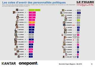 14Baromètre Figaro Magazine – Mai 2019
Ch. CASTANER ~ (=)
N. DUPONT-AIGNAN ~ (+1)
J.-M. BLANQUER ~ (=)
A. BUZYN ~ (-1)
Y. JADOT ~ (=)
G. DARMANIN ~ (+1)
M. SCHIAPPA  (-4)
G. LARCHER ~ (=)
H. MORIN ~ (-1)
F. de RUGY ~ (-1)
R. GLUCKSMANN
N. LOISEAU
B. GRIVEAUX  (-2)
M. PENICAUD ~ (-1)
A. CORBIERE ~ (=)
J.-Ch. LAGARDE ~ (+1)
R. FERRAND ~ (-1)
F. PHILIPPOT ~ (-1)
O. FAURE ~ (-1)
F.-X. BELLAMY
N. HULOT ~ (=)
J.-L. MELENCHON  (+3)
S. ROYAL ~ (=)
M. AUBRY  (+2)
B. HAMON ~ (-1)
F. BAYROU  (+4)
A. HIDALGO ~ (-1)
M. LE PEN ~ (+1)
X. BERTRAND ~ (-1)
N. SARKOZY  (+3)
J.-Y. LE DRIAN ~ (-1)
B. LE MAIRE ~ (+1)
M. MARECHAL  (+3)
F. HOLLANDE  (+5)
V. PECRESSE ~ (+1)
F. BAROIN ~ (-1)
B. CAZENEUVE  (-3)
F. RUFFIN ~ (+1)
L. WAUQUIEZ  (+2)
R. DATI  (+2)
14
14
13
12
11
11
11
10
9
9
8
8
7
7
7
7
7
7
6
5
45
27
27
26
24
24
23
22
21
20
19
19
19
19
17
16
16
15
15
15
Les cotes d’avenir des personnalités politiques
Pour chacune des personnalités suivantes, voulez-vous me dire si vous souhaitez lui voir jouer un rôle important
au cours des mois et des années à venir ?
Non testé
en avril
Non testée
en avril
Non testé
en avril
 