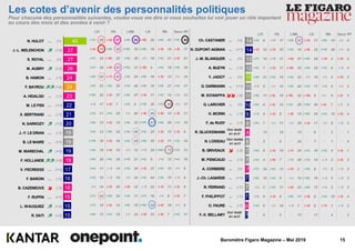 15Baromètre Figaro Magazine – Mai 2019
(+7) 58 (-5) 57 (+4) 59 (-12) 35 (+8) 41 (+5) 33
(-4) 75 (+8) 39 (+12) 19 (+10) 19 (-5) 18 (-2) 17
(+7) 32 (-12) 35 (+9) 39 (=) 16 (+5) 21 (-2) 21
(+7) 34 (-6) 45 (+12) 31 (-12) 4 (+4) 19 (+5) 19
(+8) 44 (-7) 45 (+4) 24 (+6) 16 (-2) 13 (=) 14
(+5) 23 (+8) 35 (+2) 40 (+9) 18 (+4) 21 (+4) 17
(+15) 32 (-3) 37 (+6) 47 (-5) 17 (+2) 14 (+1) 13
(+1) 17 (-5) 7 (+2) 9 (+11) 30 (+3) 90 (=) 17
(+3) 11 (+4) 25 (=) 45 (-8) 46 (-6) 14 (-2) 11
(+6) 12 (-2) 10 (+9) 33 (+17) 67 (+8) 29 (+1) 15
(+4) 13 (+8) 35 (+4) 48 (+3) 25 (-2) 12 (-3) 9
(+11) 16 (-2) 18 (+4) 48 (+6) 35 (-2) 11 (+3) 14
(+4) 19 (-4) 10 (=) 12 (+1) 24 (+20) 72 (+2) 13
(+8) 20 (+6) 38 (+11) 21 (+2) 9 (+1) 15 (+4) 16
(+4) 11 (-1) 14 (+5) 39 (-5) 37 (+5) 15 (=) 9
(+3) 10 (-1) 15 (=) 34 (+3) 44 (+2) 15 (-1) 9
(=) 14 (-3) 28 (-6) 32 (-1) 22 (-3) 11 (-3) 9
(+7) 44 (+8) 24 (+2) 11 (+7) 16 (=) 8 (-2) 7
(+7) 18 (-2) 14 (+6) 18 (+14) 50 (-4) 16 (=) 9
(+6) 12 (+2) 18 (=) 24 (-5) 32 (-6) 7 (+4) 11
Sans PPLFI LRMPS LR RN
Ch. CASTANER ~ (=)
N. DUPONT-AIGNAN ~ (+1)
J.-M. BLANQUER ~ (=)
A. BUZYN ~ (-1)
Y. JADOT ~ (=)
G. DARMANIN ~ (+1)
M. SCHIAPPA  (-4)
G. LARCHER ~ (=)
H. MORIN ~ (-1)
F. de RUGY ~ (-1)
R. GLUCKSMANN
N. LOISEAU
B. GRIVEAUX  (-2)
M. PENICAUD ~ (-1)
A. CORBIERE ~ (=)
J.-Ch. LAGARDE ~ (+1)
R. FERRAND ~ (-1)
F. PHILIPPOT ~ (-1)
O. FAURE ~ (-1)
F.-X. BELLAMY
14
14
13
12
11
11
11
10
9
9
8
8
7
7
7
7
7
7
6
5
Pour chacune des personnalités suivantes, voulez-vous me dire si vous souhaitez lui voir jouer un rôle important
au cours des mois et des années à venir ?
Les cotes d’avenir des personnalités politiques
45
27
27
26
24
24
23
22
21
20
19
19
19
19
17
16
16
15
15
15
N. HULOT ~ (=)
J.-L. MELENCHON  (+3)
S. ROYAL ~ (=)
M. AUBRY  (+2)
B. HAMON ~ (-1)
F. BAYROU  (+4)
A. HIDALGO ~ (-1)
M. LE PEN ~ (+1)
X. BERTRAND ~ (-1)
N. SARKOZY  (+3)
J.-Y. LE DRIAN ~ (-1)
B. LE MAIRE ~ (+1)
M. MARECHAL  (+3)
F. HOLLANDE  (+5)
V. PECRESSE ~ (+1)
F. BAROIN ~ (-1)
B. CAZENEUVE  (-3)
F. RUFFIN ~ (+1)
L. WAUQUIEZ  (+2)
R. DATI  (+2)
(+5) 8 (+1) 17 (+8) 52 (-3) 17 (+9) 10 (=) 9
(-2) 12 (-3) 10 (+5) 14 (-9) 22 (+11) 40 (=) 9
(+7) 10 (+1) 17 (-6) 37 (+12) 28 (-2) 4 (-2) 5
(+5) 7 (-3) 17 (-12) 35 (+9) 25 (+3) 6 (-1) 5
(+9) 21 (+4) 19 (+5) 22 (=) 10 (=) 4 (-3) 3
(+1) 5 (=) 14 (+6) 40 (+3) 17 (+1) 6 (=) 5
(+9) 11 (-5) 18 (-12) 32 (-13) 6 (=) 6 (-2) 5
(+5) 9 (-3) 12 (+2) 26 (+12) 30 (-4) 7 (-1) 4
(+1) 5 (-2) 8 (-9) 15 (+15) 34 (+2) 12 (-2) 4
(+5) 7 (=) 11 (=) 28 (-3) 11 (=) 8 (-1) 3
- 13 - 19 - 15 - 6 - 3 - 1
- 5 - 9 - 24 - 7 - 1 - 4
(+4) 8 (-3) 10 (-7) 24 (+3) 10 (+2) 4 (-3) 1
(+3) 4 (-6) 7 (+1) 30 (+3) 14 (-1) 2 (-2) 3
(+7) 34 (+4) 13 (-2) 2 (+6) 8 (=) 6 (-1) 2
(+8) 10 (+2) 9 (=) 14 (+12) 16 (-1) 5 (-1) 3
(=) 2 (+2) 11 (-6) 23 (+6) 12 (+1) 3 (-1) 3
(+1) 9 (-3) 4 (+6) 11 (-8) 6 (+4) 33 (-2) 4
(+2) 6 (=) 16 (-1) 7 (-4) 8 (-7) 1 (-1) 2
- 6 - 5 - 13 - 11 - 4 - 2
Sans PPLFI LRMPS LR RN
Non testé
en avril
Non testée
en avril
Non testé
en avril
 