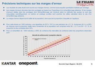 16Baromètre Figaro Magazine – Mai 2019
 Les résultats de cette étude sont soumis aux marges d’erreur, comme toute enquête quantitative réalisée par sondage.
 Les marges d’erreurs données dans les sondages se basent sur l’hypothèse d'un échantillonnage aléatoire. Si les marges
d’erreurs réelles dans les sondages dont l'échantillonnage est construit selon la méthode des quotas ne sont pas
mesurables scientifiquement, on estime en pratique qu’elles sont proches de celles calculées dans le cas d'un
échantillonnage aléatoire.
 La marge d’erreur dépend de la taille de la population, ainsi que de la proportion à laquelle on l’applique.
 Pour cette étude sur 1000 individus, une répartition de 50 % / 50 % a une précision de ± 3,1 %. Autrement dit, il y a 95%
de chances que la proportion réelle dans l’ensemble de la population soit comprise entre 50 – 3,1 % et 50 + 3,1 %, la
proportion la plus probable étant 50%.
 Pour un échantillon de 1000 individus, à 95% de confiance les intervalles de confiance selon les proportions observées
sont :
3,6 8,1
12,8
17,5
22,3
27,2
32,0
37,0
41,9
46,9
51,9
57,0
62,0
67,2
72,3
77,5
82,8
88,1
93,6
6,4
11,9
17,2
22,5
27,7
32,8
38,0
43,0
48,1
53,1
58,1
63,0
68,0
72,8
77,7
82,5
87,2
91,9
96,4
0
10
20
30
40
50
60
70
80
90
100
5 10 15 20 25 30 35 40 45 50 55 60 65 70 75 80 85 90 95
Bornedel'intervalledeconfiance(%)
Proportion observée (%)
Intervalle de confiance selon la proportion observée
Borne inférieure de l'intervalle de
confiance
Précisions techniques sur les marges d’erreur
 
