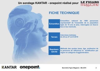 2Baromètre Figaro Magazine – Mai 2019
Un sondage KANTAR - onepoint réalisé pour
Échantillon national de 1000 personnes
représentatif de l'ensemble de la population
âgée de 18 ans et plus, interrogées en face-à-
face à leur domicile.
Interviews réalisées
Méthode des quotas (sexe, âge, profession de
la personne de référence) et stratification par
région et catégorie d’agglomération.
du 24 au 27 avril 2019Terrain
Représen-
tativité
Échantillon
FICHE TECHNIQUE
 