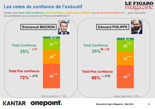 4Baromètre Figaro Magazine – Mai 2019
43
25
22
4
Les cotes de confiance de l’exécutif
Faites-vous tout à fait confiance, plutôt confiance, plutôt pas confiance ou pas du tout confiance à … pour résoudre
les problèmes qui se posent en France actuellement ?
Total Confiance
Total Pas confiance
Total Confiance
Total Pas confiance
(=)
(-1)
(=)
(+1)
25%
72%
Sans opinion = 3%
26%
68%
Sans opinion = 6%
46
26
21
4
Emmanuel MACRON Edouard PHILIPPE
~ (-1)
(=)
(-1)
(=)
(+1)
~ (+1)
(=)
(-2)
(+1)
(=)
 (-2)
~ (+1)
 