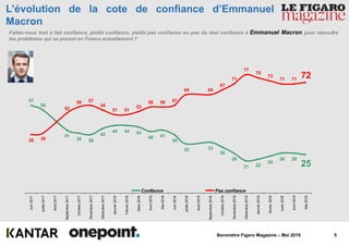 5Baromètre Figaro Magazine – Mai 2019
L’évolution de la cote de confiance d’Emmanuel
Macron
25
2626
24
2221
26
30
3332
38
4140
434444
42
3839
41
54
57
727171
73
75
77
71
67
6464
575656
53
5151
54
5756
52
3938
Mai2019
Avril2019
mars2019
février2019
Janvier2019
Décembre2018
Novembre2018
Octobre2018
Septembre2018
Août2018
Juillet2018
Juin2018
Mai2018
Avril2018
Mars2018
Février2018
Janvier2018
Décembre2017
Novembre2017
Octobre2017
Septembre2017
Août2017
Juillet2017
Juin2017
Confiance Pas confiance
Faites-vous tout à fait confiance, plutôt confiance, plutôt pas confiance ou pas du tout confiance à Emmanuel Macron pour résoudre
les problèmes qui se posent en France actuellement ?
 