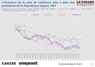 6Baromètre Figaro Magazine – Mai 2019
74%
64%
57%
59%
56%
63%
51%
53%
49%
64%
63%
54%
47%
43%
32%
35%
41%
38%
63%
64%
49%
37%
32%
39%
41%
32%
55%
50%
35%
24%
29%
27%
22%
17%
18%
Mitterrand 1981 Chirac 1995 Sarkozy 2007 Hollande 2012
57%
54%
41%
39% 38%
42%
44% 44% 43%
40% 41%
38%
32% 33%
30%
26%
21%
22%
24%
26% 26%
25%
1ermois
2èmemois
3èmemois
4èmemois
5èmemois
6èmemois
7èmemois
8èmemois
9èmemois
10èmemois
11èmemois
12èmemois
13èmemois
14èmemois
15èmemois
16èmemois
17èmemois
18èmemois
19èmemois
20èmemois
21èmemois
22èmemois
23èmemois
24èmemois
Macron 2017
L’évolution de la cote de confiance date à date des
présidents de la République depuis 1981
Faites-vous tout à fait confiance, plutôt confiance, plutôt pas confiance ou pas du tout confiance à … pour résoudre
les problèmes qui se posent en France actuellement ?
 