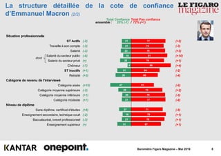 8Baromètre Figaro Magazine – Mai 2019
77
73
76
81
74
89
64
60
51
70
76
77
71
78
75
67
21
21
23
18
25
8
31
35
47
29
20
21
27
19
21
31
La structure détaillée de la cote de confiance
d’Emmanuel Macron (2/2)
ensemble : 25% (-1) / 72% (+1)
Total Confiance Total Pas confiance
Situation professionnelle
ST Actifs
Travaille à son compte
Salarié
Salarié du secteur public
Salarié du secteur privé
Chômeur
ST Inactifs
Retraité
Catégorie de revenu de l'interviewé
Catégorie aisée
Catégorie moyenne supérieure
Catégorie moyenne inférieure
Catégorie modeste
Niveau de diplôme
Sans diplôme, certificat d'études
Enseignement secondaire, technique court
Baccalauréat, brevet professionnel
Enseignement supérieur
dont :
(-2)
(-3)
(-2)
(-8)
(=)
(-7)
(+1)
(+3)
(+10)
(-3)
(+1)
(+7)
(+8)
(-2)
(-3)
(=)
(+2)
(-3)
(+3)
(+10)
(+1)
(+4)
(-2)
(-4)
(-6)
(+2)
(-3)
(-8)
(-9)
(+1)
(+1)
(+1)
 