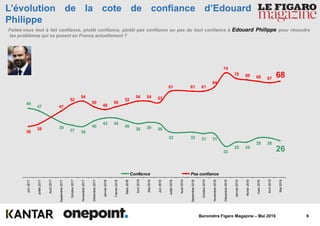 9Baromètre Figaro Magazine – Mai 2019
L’évolution de la cote de confiance d’Edouard
Philippe
26
2828
2525
22
31313232
383938
40
4242
40
3637
39
47
49
6867686970
74
64
616161
535454
52
50
48
50
54
52
47
38
36
Mai2019
Avril2019
mars2019
février2019
Janvier2019
Décembre2018
Novembre2018
Octobre2018
Septembre2018
Août2018
Juillet2018
Juin2018
Mai2018
Avril2018
Mars2018
Février2018
Janvier2018
Décembre2017
Novembre2017
Octobre2017
Septembre2017
Août2017
Juillet2017
Juin2017
Confiance Pas confiance
Faites-vous tout à fait confiance, plutôt confiance, plutôt pas confiance ou pas du tout confiance à Edouard Philippe pour résoudre
les problèmes qui se posent en France actuellement ?
 