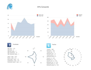 0
20
40
60
80
100
Semaine
13
W
10
13
W
11
13
W
12
13
W
13
13
W
14
13
W
15
13
W
16
13
W
17
Retweets
Tweets
0
5
10
15
20
25
Semaine
13
W
10
13
W
11
13
W
12
13
W
13
13
W
14
13
W
15
13
W
16
13
W
17
Posts Likes
Page Likes
Likes / Jour : 16.4
Posts / Jour : 0.3
Post Likes / Jour : 1.0
Comments / Jour : 3.0
Comment Likes / Jour : 0.1
Nb Likes : 115
Nb Posts : 2
Nb Post Likes : 7
Nb Comments : 21
Nb Comment Likes : 1
Facebook
Tweets / j : 8.8
Retweets / j : 2.3
Tweets act. / j : 0.0
Retweets act. / j : 0.0
Tweets press / j : 0.0
Retweets press / j : 0.0
Twitter
Tweets : 490
Retweets : 126
Tweets act. : 0
Retweets act. : 0
Tweets press : 0
Retweets press: 0
11
12
13
14
15
17
19
21
2
4
6 0 1
2
3
4
5
6
7
8
9
10
111213
14
15
16
17
18
19
20
21
22
23
20
40
60
80
KPIs Campanile
 
