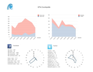 0
20
40
60
80
100
120
140
Semaine
13
W
10
13
W
11
13
W
12
13
W
13
13
W
14
13
W
15
13
W
16
13
W
17
Retweets
Tweets
0
50
100
150
200
250
300
350
400
450
Semaine
13
W
10
13
W
11
13
W
12
13
W
13
13
W
14
13
W
15
13
W
16
13
W
17
Posts Likes
Page Likes
Likes / Jour : 11.9
Posts / Jour : 0.9
Post Likes / Jour : 46.5
Comments / Jour : 9.5
Comment Likes / Jour : 1.6
Nb Likes : 487
Nb Posts : 35
Nb Post Likes : 1905
Nb Comments : 389
Nb Comment Likes : 65
Facebook
Tweets / j : 9.7
Retweets / j : 2.2
Tweets act. / j : 0.0
Retweets act. / j : 0.0
Tweets press / j : 0.0
Retweets press / j : 0.0
Twitter
Tweets : 543
Retweets : 123
Tweets act. : 0
Retweets act. : 0
Tweets press : 2
Retweets press: 0
2 3
5
6
7
8
9
10
11
12
1314
15
16
17
18
19
20
21
22
23
20
40
60
80
0 1
2
3
6
7
8
9
10
11
121314
15
16
17
18
19
20
21
22
23
20
40
60
80
100
KPIs Courtepaille
 