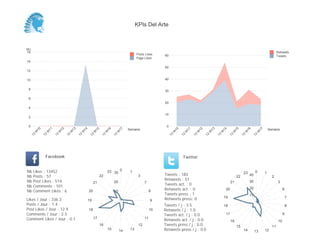 0
10
20
30
40
50
60
Semaine
13
W
10
13
W
11
13
W
12
13
W
13
13
W
14
13
W
15
13
W
16
13
W
17
Retweets
Tweets
(K)
0
2
4
6
8
10
12
14
16
Semaine
13
W
10
13
W
11
13
W
12
13
W
13
13
W
14
13
W
15
13
W
16
13
W
17
Posts Likes
Page Likes
Likes / Jour : 336.3
Posts / Jour : 1.4
Post Likes / Jour : 12.9
Comments / Jour : 2.5
Comment Likes / Jour : 0.1
Nb Likes : 13452
Nb Posts : 57
Nb Post Likes : 514
Nb Comments : 101
Nb Comment Likes : 6
Facebook
Tweets / j : 3.5
Retweets / j : 1.0
Tweets act. / j : 0.0
Retweets act. / j : 0.0
Tweets press / j : 0.0
Retweets press / j : 0.0
Twitter
Tweets : 183
Retweets : 51
Tweets act. : 0
Retweets act. : 0
Tweets press : 1
Retweets press: 0
0 1
3
7
8
9
10
11
12
131415
16
17
18
19
20
21
22
23
10
20
30 0 1
2
3
6
7
8
9
10
11
121314
15
16
17
18
19
20
21
22
23
10
20
30
40
KPIs Del Arte
 