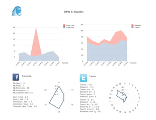 0
20
40
60
80
100
120
Semaine
13
W
10
13
W
11
13
W
12
13
W
13
13
W
14
13
W
15
13
W
16
13
W
17
Retweets
Tweets
0
5
10
15
20
25
Semaine
13
W
10
13
W
11
13
W
12
13
W
13
13
W
14
13
W
15
13
W
16
13
W
17
Posts Likes
Page Likes
Likes / Jour : 3.2
Posts / Jour : 1.2
Post Likes / Jour : 4.0
Comments / Jour : 0.3
Comment Likes / Jour : 0.0
Nb Likes : 19
Nb Posts : 7
Nb Post Likes : 24
Nb Comments : 2
Nb Comment Likes : 0
Facebook
Tweets / j : 8.5
Retweets / j : 2.6
Tweets act. / j : 0.0
Retweets act. / j : 0.0
Tweets press / j : 0.0
Retweets press / j : 0.0
Twitter
Tweets : 475
Retweets : 144
Tweets act. : 0
Retweets act. : 0
Tweets press : 0
Retweets press: 0
11
13
15
17
18
23
0.5
1.0
1.5
2.0
0 1
2
3
4
5
6
7
8
9
10
111213
14
15
16
17
18
19
20
21
22
23
20
40
60
80
KPIs El Rancho
 