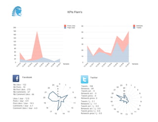 0
10
20
30
40
50
60
Semaine
13
W
10
13
W
11
13
W
12
13
W
13
13
W
14
13
W
15
13
W
16
13
W
17
Retweets
Tweets
0
20
40
60
80
100
120
140
160
180
200
Semaine
13
W
10
13
W
11
13
W
12
13
W
13
13
W
14
13
W
15
13
W
16
13
W
17
Posts Likes
Page Likes
Likes / Jour : 12.0
Posts / Jour : 0.9
Post Likes / Jour : 19.5
Comments / Jour : 6.1
Comment Likes / Jour : 6.0
Nb Likes : 132
Nb Posts : 10
Nb Post Likes : 215
Nb Comments : 67
Nb Comment Likes : 66
Facebook
Tweets / j : 3.1
Retweets / j : 1.4
Tweets act. / j : 0.0
Retweets act. / j : 0.0
Tweets press / j : 0.0
Retweets press / j : 0.0
Twitter
Tweets : 158
Retweets : 69
Tweets act. : 0
Retweets act. : 0
Tweets press : 0
Retweets press: 0
0
1
7
9
10
11
12
13
1415
17
18
19
20
21
22
23
2
4
6
8
10
0 1
2
5
6
7
8
9
10
11
121314
15
16
17
18
19
20
21
22
23
10
20
30
40
KPIs Flam's
 