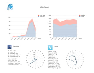 0
200
400
600
800
1 000
1 200
1 400
1 600
Semaine
13
W
10
13
W
11
13
W
12
13
W
13
13
W
14
13
W
15
13
W
16
13
W
17
Retweets
Tweets
0
200
400
600
800
1 000
Semaine
13
W
10
13
W
11
13
W
12
13
W
13
13
W
14
13
W
15
13
W
16
13
W
17
Posts Likes
Page Likes
Likes / Jour : 57.5
Posts / Jour : 0.9
Post Likes / Jour : 18.1
Comments / Jour : 5.6
Comment Likes / Jour : 1.1
Nb Likes : 2012
Nb Posts : 32
Nb Post Likes : 635
Nb Comments : 195
Nb Comment Likes : 39
Facebook
Tweets / j : 135.0
Retweets / j : 48.5
Tweets act. / j : 0.4
Retweets act. / j : 0.0
Tweets press / j : 0.0
Retweets press / j : 0.0
Twitter
Tweets : 7558
Retweets : 2716
Tweets act. : 24
Retweets act. : 0
Tweets press : 1
Retweets press: 0
0 1
2
4
6
7
8
9
10
11
121314
15
16
17
18
19
20
21
22
23
20
40
60
0 1
2
3
4
5
6
7
8
9
10
111213
14
15
16
17
18
19
20
21
22
23
500
1000
KPIs Flunch
 