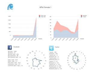 0
20
40
60
80
100
120
140
Semaine
13
W
10
13
W
11
13
W
12
13
W
13
13
W
14
13
W
15
13
W
16
13
W
17
Retweets
Tweets
0
500
1 000
1 500
2 000
2 500
Semaine
13
W
10
13
W
11
13
W
12
13
W
13
13
W
14
13
W
15
13
W
16
13
W
17
Posts Likes
Page Likes
Likes / Jour : 47.5
Posts / Jour : 1.5
Post Likes / Jour : 18.2
Comments / Jour : 2.5
Comment Likes / Jour : 1.0
Nb Likes : 1664
Nb Posts : 53
Nb Post Likes : 636
Nb Comments : 88
Nb Comment Likes : 36
Facebook
Tweets / j : 6.3
Retweets / j : 4.5
Tweets act. / j : 0.0
Retweets act. / j : 0.0
Tweets press / j : 0.0
Retweets press / j : 0.0
Twitter
Tweets : 355
Retweets : 250
Tweets act. : 0
Retweets act. : 0
Tweets press : 0
Retweets press: 0
0 1
3
8
9
10
11
12
13
1415
16
17
18
19
20
21
22
23
5
10
15
0 1
2
3
4
5
6
7
8
9
10
111213
14
15
16
17
18
19
20
21
22
23
20
40
60
KPIs Formule 1
 