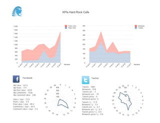 0
50
100
150
200
250
300
350
400
Semaine
13
W
10
13
W
11
13
W
12
13
W
13
13
W
14
13
W
15
13
W
16
13
W
17
Retweets
Tweets
0
200
400
600
800
1 000
1 200
1 400
1 600
1 800
2 000
Semaine
13
W
10
13
W
11
13
W
12
13
W
13
13
W
14
13
W
15
13
W
16
13
W
17
Posts Likes
Page Likes
Likes / Jour : 73.0
Posts / Jour : 3.9
Post Likes / Jour : 99.5
Comments / Jour : 34.9
Comment Likes / Jour : 5.4
Nb Likes : 3213
Nb Posts : 171
Nb Post Likes : 4379
Nb Comments : 1536
Nb Comment Likes : 238
Facebook
Tweets / j : 17.9
Retweets / j : 7.5
Tweets act. / j : 0.1
Retweets act. / j : 0.3
Tweets press / j : 0.0
Retweets press / j : 0.0
Twitter
Tweets : 1001
Retweets : 418
Tweets act. : 3
Retweets act. : 19
Tweets press : 0
Retweets press: 0
0 1
3
6
7
8
9
10
11
12
1314
15
16
17
18
19
20
21
22
23
100
200
300
400
0 1
2
3
4
5
6
7
8
9
10
111213
14
15
16
17
18
19
20
21
22
23
50
100
150
KPIs Hard Rock Cafe
 