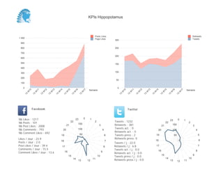 0
50
100
150
200
250
300
Semaine
13
W
10
13
W
11
13
W
12
13
W
13
13
W
14
13
W
15
13
W
16
13
W
17
Retweets
Tweets
0
100
200
300
400
500
600
700
800
900
1 000
Semaine
13
W
10
13
W
11
13
W
12
13
W
13
13
W
14
13
W
15
13
W
16
13
W
17
Posts Likes
Page Likes
Likes / Jour : 23.9
Posts / Jour : 2.0
Post Likes / Jour : 39.4
Comments / Jour : 15.5
Comment Likes / Jour : 13.6
Nb Likes : 1217
Nb Posts : 101
Nb Post Likes : 2008
Nb Comments : 793
Nb Comment Likes : 692
Facebook
Tweets / j : 22.0
Retweets / j : 6.8
Tweets act. / j : 0.0
Retweets act. / j : 0.0
Tweets press / j : 0.0
Retweets press / j : 0.0
Twitter
Tweets : 1232
Retweets : 381
Tweets act. : 0
Retweets act. : 0
Tweets press : 2
Retweets press: 0
0 1
2
3
4
6
7
8
9
10
11
1213
14
15
16
17
18
19
20
21
22
23
50
100
150
0 1
2
3
4
5
6
7
8
9
10
111213
14
15
16
17
18
19
20
21
22
23
50
100
150
KPIs Hippopotamus
 