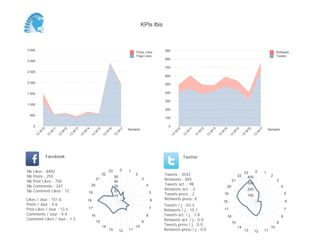 0
100
200
300
400
500
600
700
800
900
Semaine
13
W
10
13
W
11
13
W
12
13
W
13
13
W
14
13
W
15
13
W
16
13
W
17
Retweets
Tweets
0
500
1 000
1 500
2 000
2 500
3 000
3 500
Semaine
13
W
10
13
W
11
13
W
12
13
W
13
13
W
14
13
W
15
13
W
16
13
W
17
Posts Likes
Page Likes
Likes / Jour : 151.6
Posts / Jour : 4.6
Post Likes / Jour : 13.5
Comments / Jour : 4.4
Comment Likes / Jour : 1.3
Nb Likes : 8492
Nb Posts : 255
Nb Post Likes : 756
Nb Comments : 247
Nb Comment Likes : 72
Facebook
Tweets / j : 63.3
Retweets / j : 15.1
Tweets act. / j : 1.8
Retweets act. / j : 0.0
Tweets press / j : 0.0
Retweets press / j : 0.0
Twitter
Tweets : 3543
Retweets : 845
Tweets act. : 98
Retweets act. : 2
Tweets press : 2
Retweets press: 0
0 1
2
3
4
5
6
7
8
9
10
111213
14
15
16
17
18
19
20
21
22
23
10
20
30
40
50
0 1
2
3
4
5
6
7
8
9
10
111213
14
15
16
17
18
19
20
21
22
23
100
200
300
400
KPIs Ibis
 