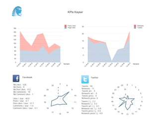 0
5
10
15
20
25
Semaine
13
W
10
13
W
11
13
W
12
13
W
13
13
W
14
13
W
15
13
W
16
13
W
17
Retweets
Tweets
0
20
40
60
80
100
120
140
160
180
Semaine
13
W
10
13
W
11
13
W
12
13
W
13
13
W
14
13
W
15
13
W
16
13
W
17
Posts Likes
Page Likes
Likes / Jour : 40.0
Posts / Jour : 0.7
Post Likes / Jour : 31.7
Comments / Jour : 1.4
Comment Likes / Jour : 0.1
Nb Likes : 520
Nb Posts : 9
Nb Post Likes : 412
Nb Comments : 18
Nb Comment Likes : 1
Facebook
Tweets / j : 2.2
Retweets / j : 0.3
Tweets act. / j : 0.1
Retweets act. / j : 0.0
Tweets press / j : 0.0
Retweets press / j : 0.0
Twitter
Tweets : 94
Retweets : 11
Tweets act. : 4
Retweets act. : 0
Tweets press : 0
Retweets press: 0
2
8
9
10
11
12
14
15
17
18
19
20
22
23
1
2
3
4
0 1
2
3
5
7
8
9
10
11
121314
15
16
17
18
19
20
21
22
23
5
10
KPIs Kayser
 