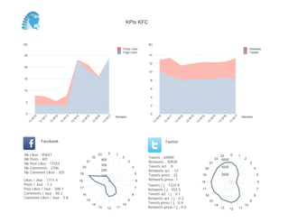 (K)
0
2
4
6
8
10
12
14
Semaine
13
W
10
13
W
11
13
W
12
13
W
13
13
W
14
13
W
15
13
W
16
13
W
17
Retweets
Tweets
(K)
0
5
10
15
20
25
Semaine
13
W
10
13
W
11
13
W
12
13
W
13
13
W
14
13
W
15
13
W
16
13
W
17
Posts Likes
Page Likes
Likes / Jour : 1711.4
Posts / Jour : 7.2
Post Likes / Jour : 308.1
Comments / Jour : 48.3
Comment Likes / Jour : 5.8
Nb Likes : 95841
Nb Posts : 401
Nb Post Likes : 17254
Nb Comments : 2706
Nb Comment Likes : 325
Facebook
Tweets / j : 1233.9
Retweets / j : 552.5
Tweets act. / j : 0.1
Retweets act. / j : 0.2
Tweets press / j : 0.4
Retweets press / j : 0.0
Twitter
Tweets : 69099
Retweets : 30938
Tweets act. : 8
Retweets act. : 12
Tweets press : 22
Retweets press: 1
0 1
2
3
4
5
6
7
8
9
10
111213
14
15
16
17
18
19
20
21
22
23
100
200
300
400
0 1
2
3
4
5
6
7
8
9
10
111213
14
15
16
17
18
19
20
21
22
23
2000
4000
6000
KPIs KFC
 