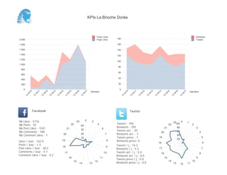 0
20
40
60
80
100
120
140
160
180
Semaine
13
W
10
13
W
11
13
W
12
13
W
13
13
W
14
13
W
15
13
W
16
13
W
17
Retweets
Tweets
0
200
400
600
800
1 000
1 200
1 400
1 600
1 800
2 000
Semaine
13
W
10
13
W
11
13
W
12
13
W
13
13
W
14
13
W
15
13
W
16
13
W
17
Posts Likes
Page Likes
Likes / Jour : 142.9
Posts / Jour : 1.3
Post Likes / Jour : 38.5
Comments / Jour : 4.7
Comment Likes / Jour : 0.2
Nb Likes : 5716
Nb Posts : 52
Nb Post Likes : 1541
Nb Comments : 188
Nb Comment Likes : 7
Facebook
Tweets / j : 14.2
Retweets / j : 5.3
Tweets act. / j : 0.4
Retweets act. / j : 0.0
Tweets press / j : 0.0
Retweets press / j : 0.0
Twitter
Tweets : 794
Retweets : 295
Tweets act. : 20
Retweets act. : 1
Tweets press : 1
Retweets press: 0
0 2
4
6
7
8
9
10
11
12
1314
15
16
17
18
19
20
21
22
23
10
20
30
40
0 1
2
3
4
5
6
7
8
9
10
111213
14
15
16
17
18
19
20
21
22
23
20
40
60
80
100
KPIs La Brioche Dorée
 