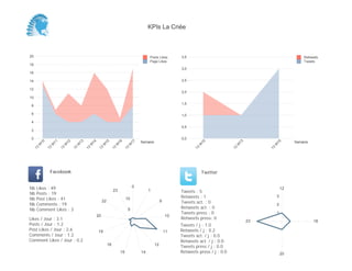 0,0
0,5
1,0
1,5
2,0
2,5
3,0
3,5
Semaine
13
W
10
13
W
13
13
W
15
Retweets
Tweets
0
2
4
6
8
10
12
14
16
18
20
Semaine
13
W
10
13
W
11
13
W
12
13
W
13
13
W
14
13
W
15
13
W
16
13
W
17
Posts Likes
Page Likes
Likes / Jour : 3.1
Posts / Jour : 1.2
Post Likes / Jour : 2.6
Comments / Jour : 1.2
Comment Likes / Jour : 0.2
Nb Likes : 49
Nb Posts : 19
Nb Post Likes : 41
Nb Comments : 19
Nb Comment Likes : 3
Facebook
Tweets / j : 1.0
Retweets / j : 0.2
Tweets act. / j : 0.0
Retweets act. / j : 0.0
Tweets press / j : 0.0
Retweets press / j : 0.0
Twitter
Tweets : 5
Retweets : 1
Tweets act. : 0
Retweets act. : 0
Tweets press : 0
Retweets press: 0
0
1
9
10
11
12
1415
18
19
20
22
23
5
10
12
18
20
23
1
2
3
KPIs La Criée
 
