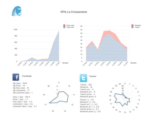 0
5
10
15
20
25
30
35
40
45
50
Semaine
13
W
10
13
W
11
13
W
12
13
W
13
13
W
14
13
W
15
13
W
16
13
W
17
Retweets
Tweets
0
200
400
600
800
1 000
Semaine
13
W
10
13
W
11
13
W
12
13
W
13
13
W
14
13
W
15
13
W
16
13
W
17
Posts Likes
Page Likes
Likes / Jour : 104.3
Posts / Jour : 1.1
Post Likes / Jour : 4.2
Comments / Jour : 0.6
Comment Likes / Jour : 0.1
Nb Likes : 1878
Nb Posts : 19
Nb Post Likes : 75
Nb Comments : 11
Nb Comment Likes : 1
Facebook
Tweets / j : 3.8
Retweets / j : 0.6
Tweets act. / j : 0.0
Retweets act. / j : 0.0
Tweets press / j : 0.1
Retweets press / j : 0.0
Twitter
Tweets : 203
Retweets : 35
Tweets act. : 0
Retweets act. : 0
Tweets press : 4
Retweets press: 0
9
10
11
12
1416
17
19
22
2
4
6
0 1
2
4
6
7
8
9
10
11
121314
15
16
17
18
19
20
21
22
23
5
10
15
20
25
KPIs La Croissanterie
 