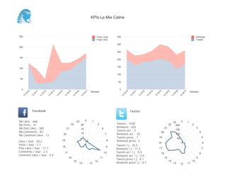 0
50
100
150
200
250
300
350
Semaine
13
W
10
13
W
11
13
W
12
13
W
13
13
W
14
13
W
15
13
W
16
13
W
17
Retweets
Tweets
0
50
100
150
200
250
Semaine
13
W
10
13
W
11
13
W
12
13
W
13
13
W
14
13
W
15
13
W
16
13
W
17
Posts Likes
Page Likes
Likes / Jour : 20.2
Posts / Jour : 1.1
Post Likes / Jour : 11.7
Comments / Jour : 2.5
Comment Likes / Jour : 0.4
Nb Likes : 666
Nb Posts : 37
Nb Post Likes : 385
Nb Comments : 83
Nb Comment Likes : 13
Facebook
Tweets / j : 25.5
Retweets / j : 11.2
Tweets act. / j : 0.0
Retweets act. / j : 0.6
Tweets press / j : 0.1
Retweets press / j : 0.1
Twitter
Tweets : 1430
Retweets : 625
Tweets act. : 2
Retweets act. : 32
Tweets press : 7
Retweets press: 3
0 1
2
6
7
8
9
10
11
12
1314
15
16
17
18
19
20
21
22
23
5
10
15
20
0 1
2
3
4
5
6
7
8
9
10
111213
14
15
16
17
18
19
20
21
22
23
50
100
150
200
KPIs La Mie Caline
 