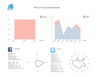 0
1
2
3
4
5
6
7
8
9
10
Semaine
13
W
10
13
W
11
13
W
12
13
W
13
13
W
14
13
W
15
13
W
16
Retweets
Tweets
0,0
0,5
1,0
1,5
2,0
Semaine
13
W
15
13
W
16
13
W
17
Posts Likes
Page Likes
Likes / Jour : 0.0
Posts / Jour : 1.2
Post Likes / Jour : 1.0
Comments / Jour : 0.0
Comment Likes / Jour : 0.0
Nb Likes : 0
Nb Posts : 7
Nb Post Likes : 6
Nb Comments : 0
Nb Comment Likes : 0
Facebook
Tweets / j : 1.4
Retweets / j : 0.2
Tweets act. / j : 0.0
Retweets act. / j : 0.0
Tweets press / j : 0.0
Retweets press / j : 0.0
Twitter
Tweets : 36
Retweets : 6
Tweets act. : 0
Retweets act. : 0
Tweets press : 0
Retweets press: 0
8
14
17
18
1
2
3
1
6
10
11
12
13
15
1617
18
19
20
21
22
23
1
2
3
4
KPIs La Taverne de Maitre Kanter
 