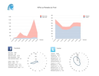 0
100
200
300
400
500
600
700
800
900
Semaine
13
W
10
13
W
11
13
W
12
13
W
13
13
W
14
13
W
15
13
W
16
13
W
17
Retweets
Tweets
0
200
400
600
800
1 000
1 200
1 400
Semaine
13
W
10
13
W
11
13
W
12
13
W
13
13
W
14
13
W
15
13
W
16
13
W
17
Posts Likes
Page Likes
Likes / Jour : 14.2
Posts / Jour : 1.4
Post Likes / Jour : 77.5
Comments / Jour : 10.2
Comment Likes / Jour : 1.5
Nb Likes : 498
Nb Posts : 48
Nb Post Likes : 2712
Nb Comments : 356
Nb Comment Likes : 54
Facebook
Tweets / j : 63.7
Retweets / j : 19.1
Tweets act. / j : 0.0
Retweets act. / j : 0.0
Tweets press / j : 0.0
Retweets press / j : 0.0
Twitter
Tweets : 3569
Retweets : 1071
Tweets act. : 0
Retweets act. : 0
Tweets press : 0
Retweets press: 0
0 1
4
5
6
7
8
9
10
11
1213
14
16
17
18
19
20
21
22
23
50
100
150
0 1
2
3
4
5
6
7
8
9
10
111213
14
15
16
17
18
19
20
21
22
23
100
200
300
400
500
KPIs Le Paradis du Fruit
 