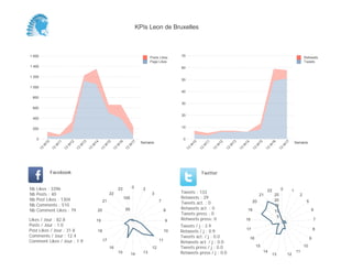0
10
20
30
40
50
60
70
Semaine
13
W
10
13
W
11
13
W
12
13
W
13
13
W
14
13
W
15
13
W
16
13
W
17
Retweets
Tweets
0
200
400
600
800
1 000
1 200
1 400
1 600
Semaine
13
W
10
13
W
11
13
W
12
13
W
13
13
W
14
13
W
15
13
W
16
13
W
17
Posts Likes
Page Likes
Likes / Jour : 82.8
Posts / Jour : 1.0
Post Likes / Jour : 31.8
Comments / Jour : 12.4
Comment Likes / Jour : 1.9
Nb Likes : 3396
Nb Posts : 40
Nb Post Likes : 1304
Nb Comments : 510
Nb Comment Likes : 79
Facebook
Tweets / j : 3.9
Retweets / j : 0.9
Tweets act. / j : 0.0
Retweets act. / j : 0.0
Tweets press / j : 0.0
Retweets press / j : 0.0
Twitter
Tweets : 133
Retweets : 29
Tweets act. : 0
Retweets act. : 0
Tweets press : 0
Retweets press: 0
0 2
3
7
8
9
10
11
12
131415
16
17
18
19
20
21
22
23
50
100
0 1
2
5
6
7
8
9
10
11
1213
14
15
16
17
18
19
20
21
22
5
10
15
20
25
KPIs Leon de Bruxelles
 