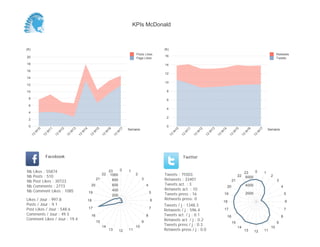 (K)
0
2
4
6
8
10
12
14
16
Semaine
13
W
10
13
W
11
13
W
12
13
W
13
13
W
14
13
W
15
13
W
16
13
W
17
Retweets
Tweets
(K)
0
2
4
6
8
10
12
14
16
18
20
Semaine
13
W
10
13
W
11
13
W
12
13
W
13
13
W
14
13
W
15
13
W
16
13
W
17
Posts Likes
Page Likes
Likes / Jour : 997.8
Posts / Jour : 9.1
Post Likes / Jour : 548.6
Comments / Jour : 49.5
Comment Likes / Jour : 19.4
Nb Likes : 55874
Nb Posts : 510
Nb Post Likes : 30723
Nb Comments : 2773
Nb Comment Likes : 1085
Facebook
Tweets / j : 1348.3
Retweets / j : 596.4
Tweets act. / j : 0.1
Retweets act. / j : 0.2
Tweets press / j : 0.3
Retweets press / j : 0.0
Twitter
Tweets : 75503
Retweets : 33401
Tweets act. : 3
Retweets act. : 10
Tweets press : 16
Retweets press: 0
0 1
2
3
4
5
6
7
8
9
10
111213
14
15
16
17
18
19
20
21
22
23
200
400
600
800
1000
0 1
2
3
4
5
6
7
8
9
10
111213
14
15
16
17
18
19
20
21
22
23
2000
4000
6000
KPIs McDonald
 