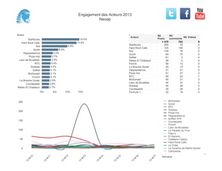 Acteur
StarBucks
Hard Rock Cafe
Ibis
Quick
Hippopotamus
Pizza Hut
Leon de Bruxelles
KFC
Subway
Sofitel
McDonald
Flunch
La Brioche Dorée
Courtepaille
Relais Et Chateaux
0% 5% 10% 15%
14.5%
13.4%
9.9%
6.4%
4.2%
3.7%
3.5%
3.4%
3.2%
3.1%
3.1%
3.1%
2.9%
2.8%
2.7%
285 32 0
145 148 0
139 76 0
64 75 0
61 3 4
59 0 0
56 12 0
54 10 0
51 41 0
51 27 2
50 23 1
45 21 2
40 37 0
40 29 0
35 26 0
32 19 0
StarBucks
Hard Rock Cafe
Ibis
Quick
Sofitel
Relais Et Chateaux
Flunch
La Brioche Dorée
Hippopotamus
Pizza Hut
KFC
McDonald
Leon de Bruxelles
Subway
Courtepaille
Formule 1
Acteur
Nb
Posts
1 470
Nb
comments
703
Nb Videos
9
0
50
100
150
200
250
Semaine
13
W
10
13
W
11
13
W
12
13
W
13
13
W
14
13
W
15
13
W
16
13
W
17
McDonald
Quick
KFC
Subway
Pizza Hut
Hippopotamus
buffalo Grill
Courtepaille
Flunch
Leon de Bruxelles
Le Paradis du Fruit
Flam's
El Rancho
Cafeteria Casino
Hard Rock Cafe
La Criée
La Taverne de Maitre Kanter
Campanile
Engagement des Acteurs 2013
Neoap
 